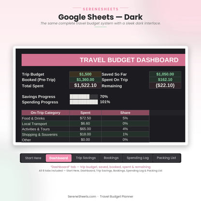 Travel Budget Planner Dashboard tab in Google Sheets dark mode with the same trip budget and spending overview.