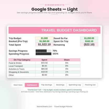 Travel Budget Planner Dashboard tab in Google Sheets light mode showing trip budget, saved, booked, spent and remaining.