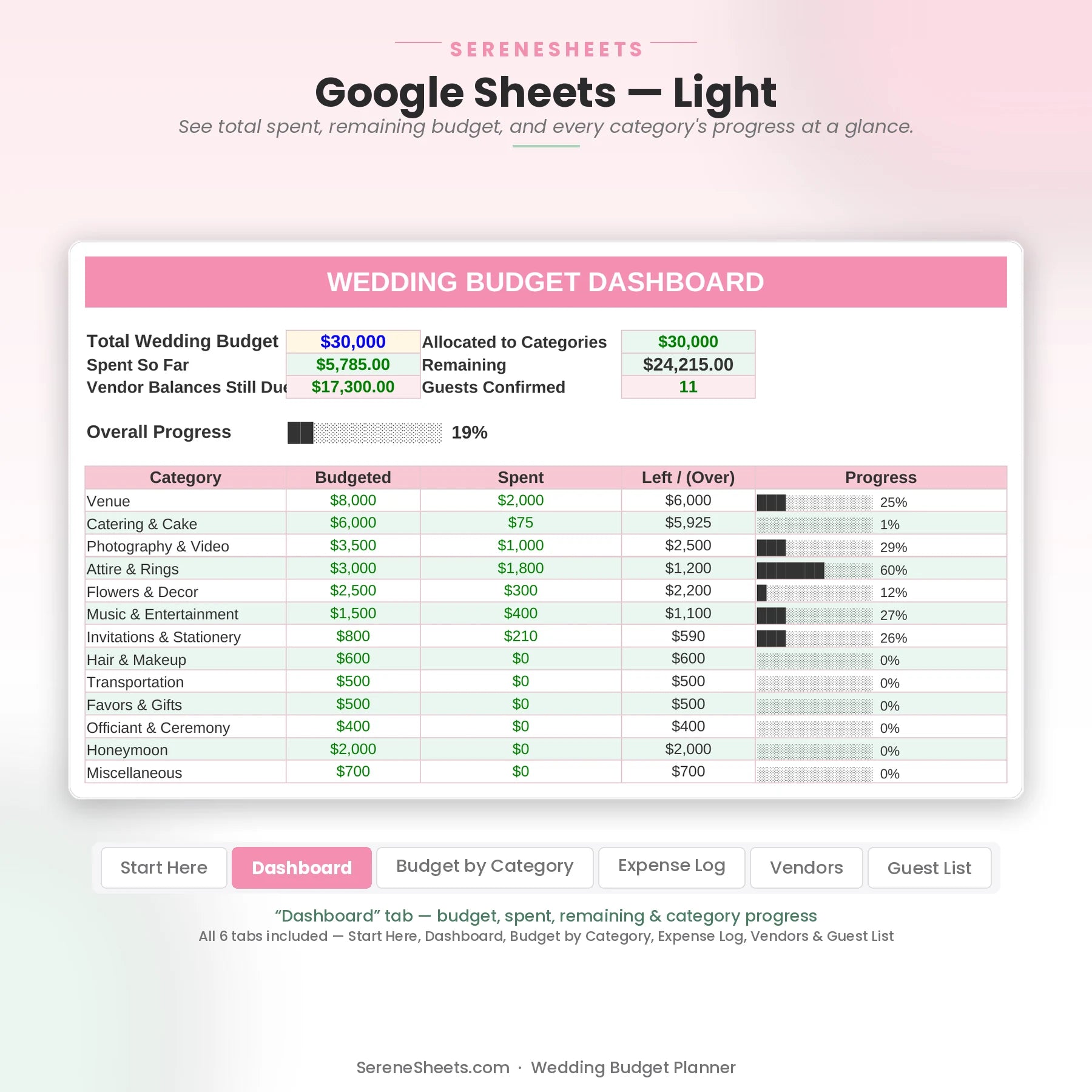 Wedding Budget Planner Dashboard tab in Google Sheets light mode showing budget, spent, remaining and category progress.